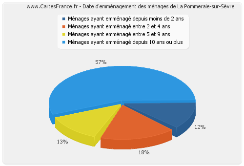 Date d'emménagement des ménages de La Pommeraie-sur-Sèvre